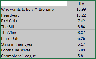 Data for an Excel chart