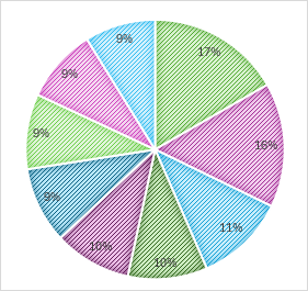 An Excel pie chart with percentages instead of values