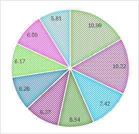 Excel pie chart with values taken from a data column